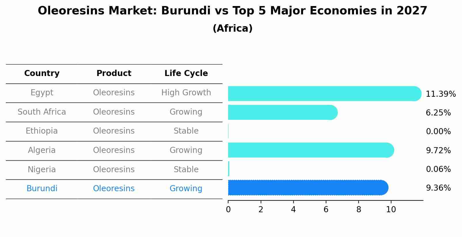 Oleoresins Market: Burundi vs Top 5 Major Economies in 2027 (Africa)