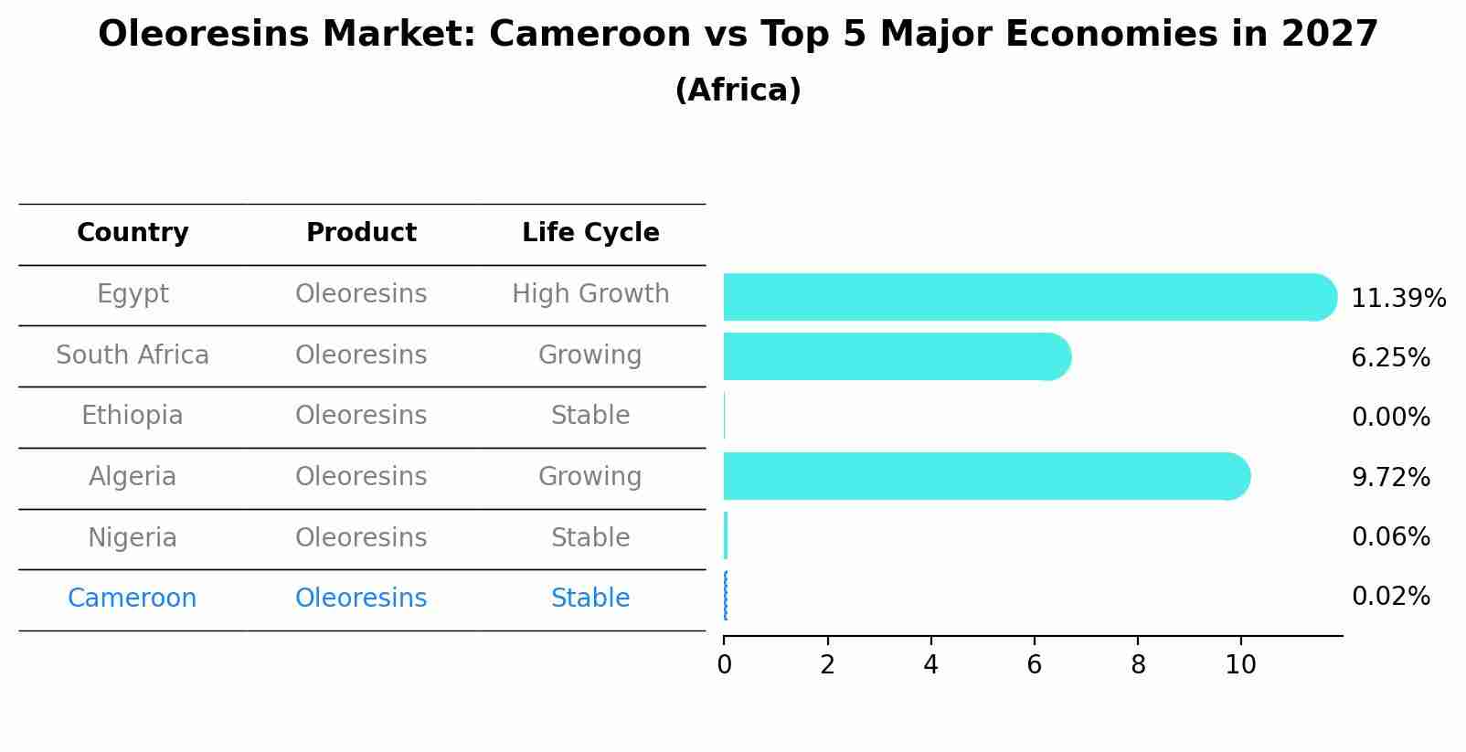 Oleoresins Market: Cameroon vs Top 5 Major Economies in 2027 (Africa)
