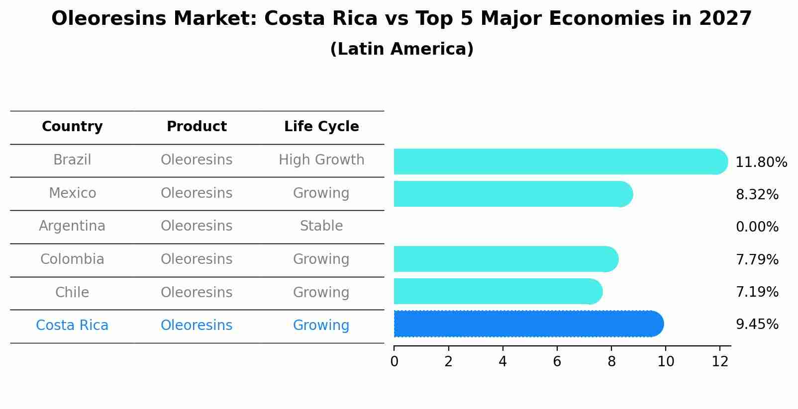 Oleoresins Market: Costa Rica vs Top 5 Major Economies in 2027 (Latin America)