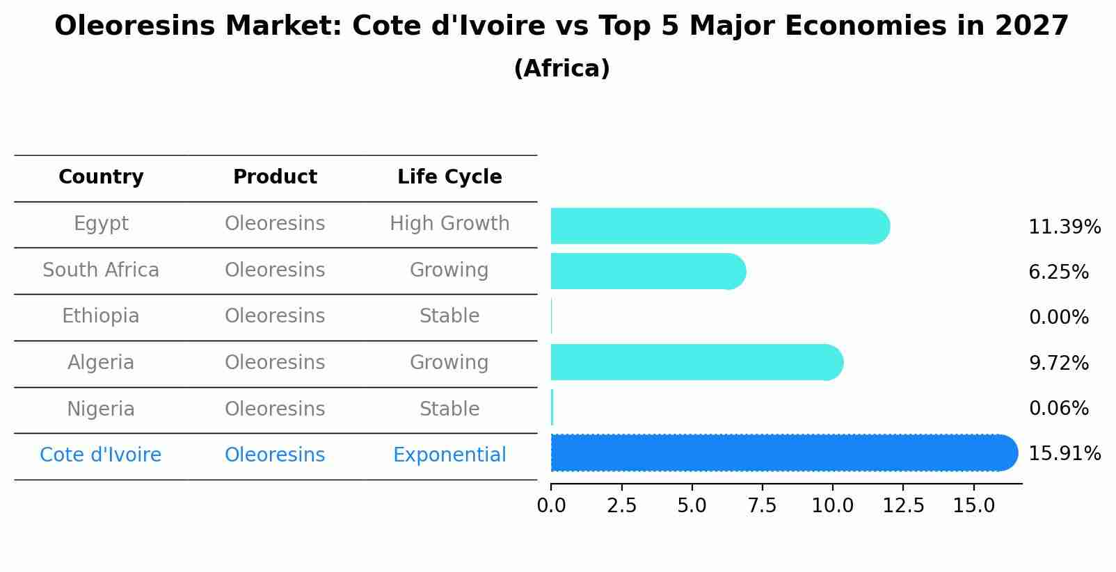 Oleoresins Market: Cote d'Ivoire vs Top 5 Major Economies in 2027 (Africa)