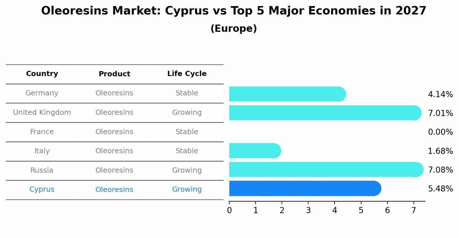 Oleoresins Market: Cyprus vs Top 5 Major Economies in 2027 (Europe)