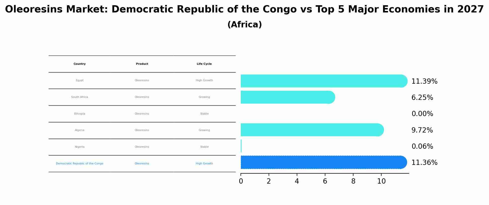 Oleoresins Market: Democratic Republic of the Congo vs Top 5 Major Economies in 2027 (Africa)
