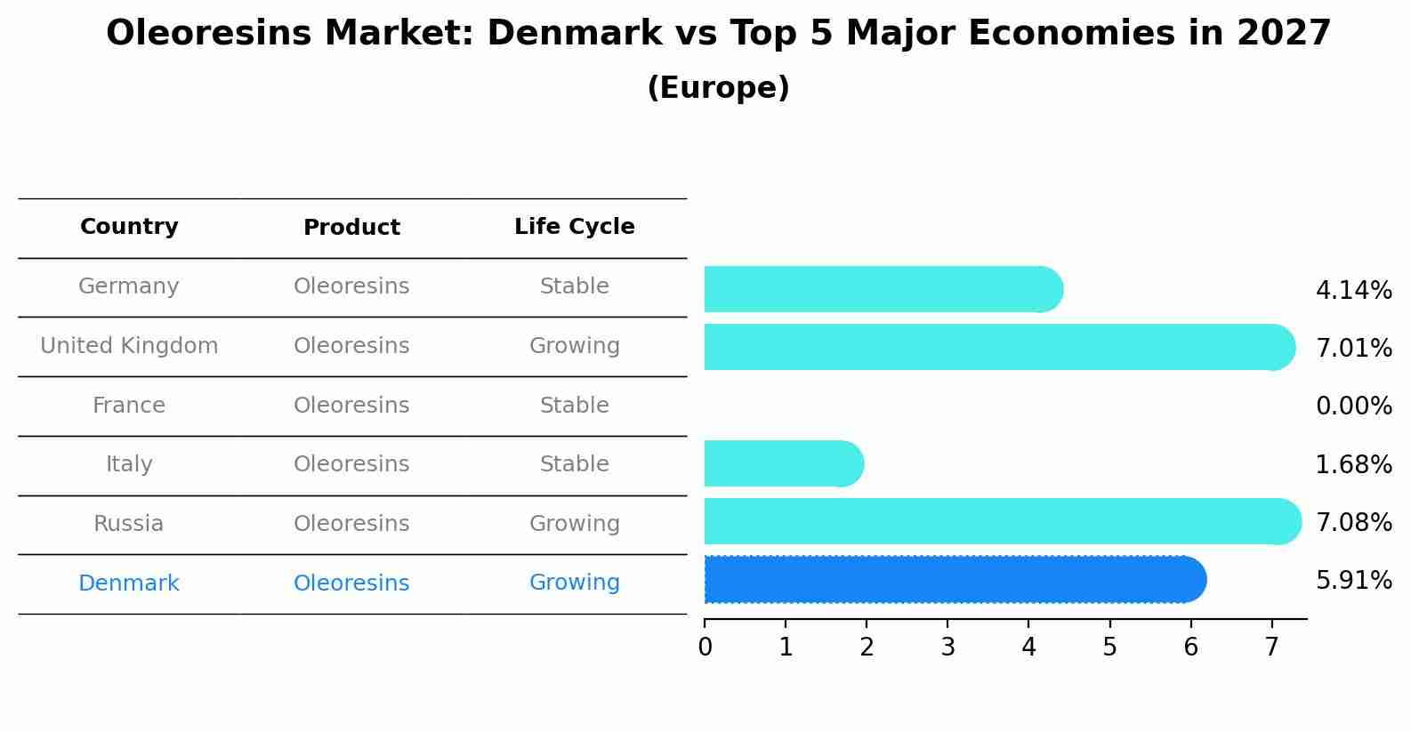 Oleoresins Market: Denmark vs Top 5 Major Economies in 2027 (Europe)