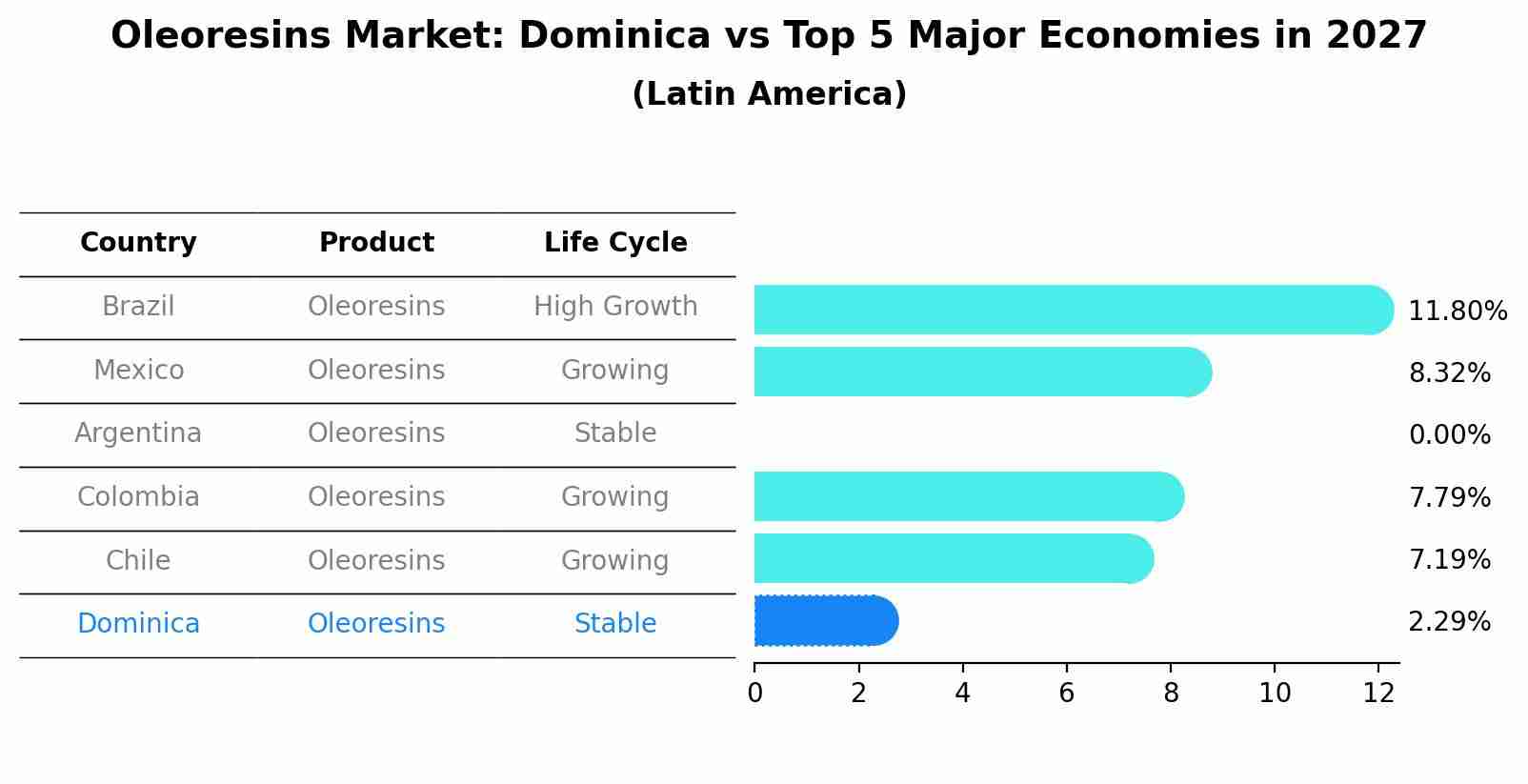 Oleoresins Market: Dominica vs Top 5 Major Economies in 2027 (Latin America)