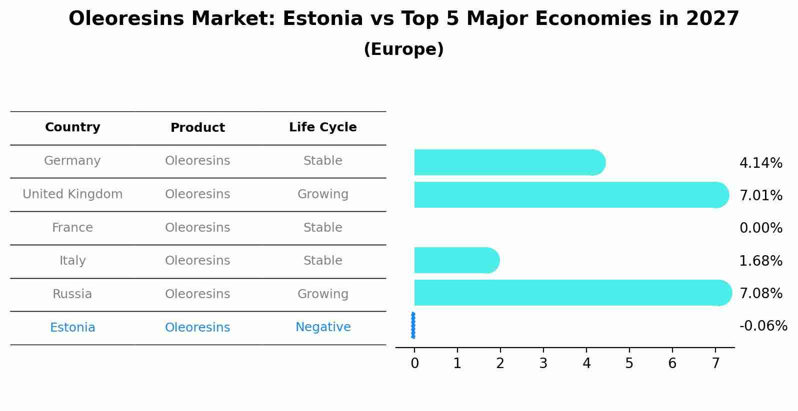 Oleoresins Market: Estonia vs Top 5 Major Economies in 2027 (Europe)