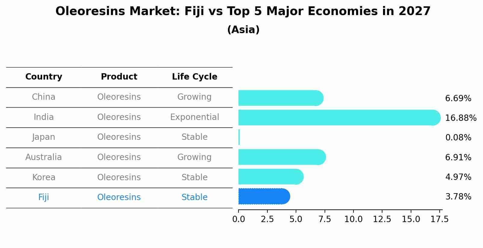 Oleoresins Market: Fiji vs Top 5 Major Economies in 2027 (Asia)
