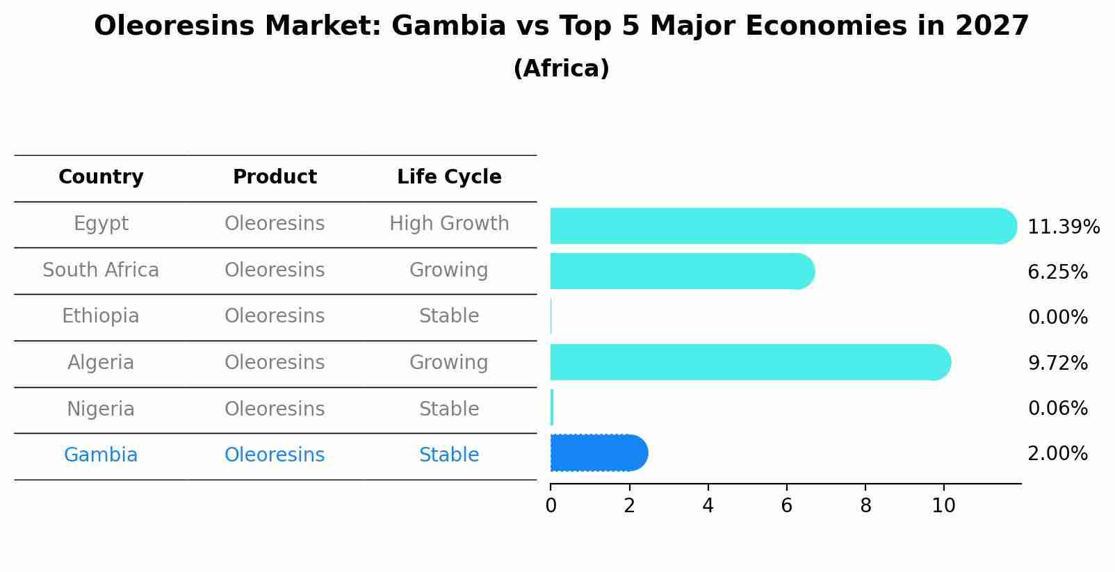 Oleoresins Market: Gambia vs Top 5 Major Economies in 2027 (Africa)