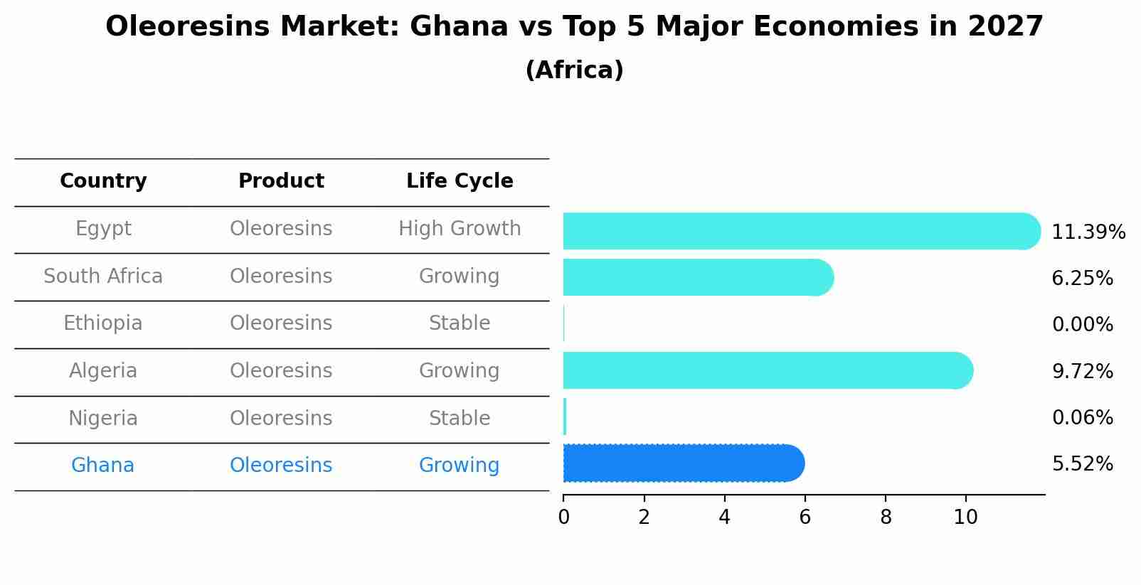 Oleoresins Market: Ghana vs Top 5 Major Economies in 2027 (Africa)