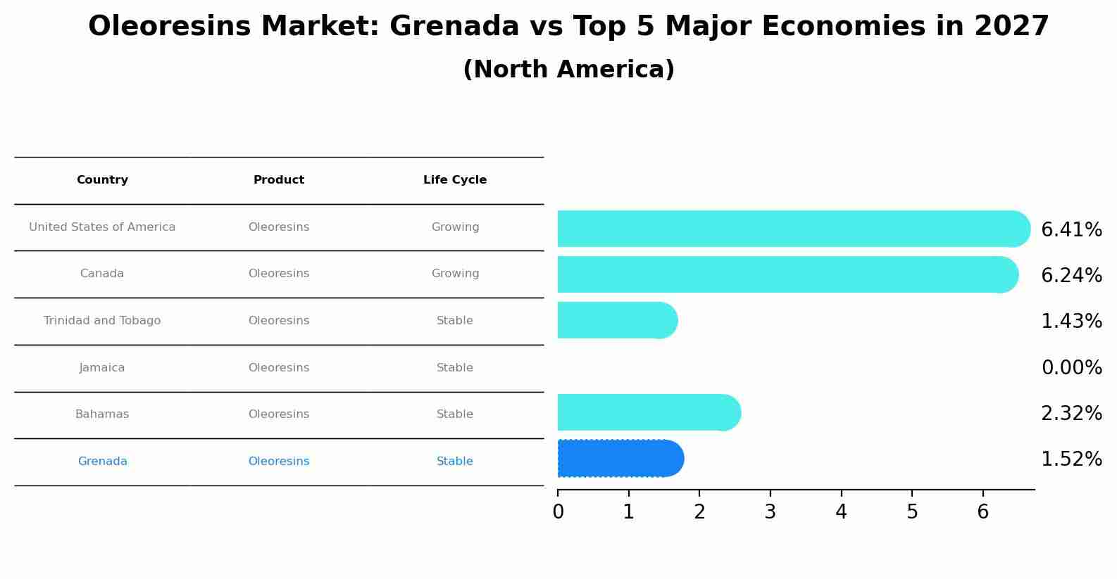 Oleoresins Market: Grenada vs Top 5 Major Economies in 2027 (North America)