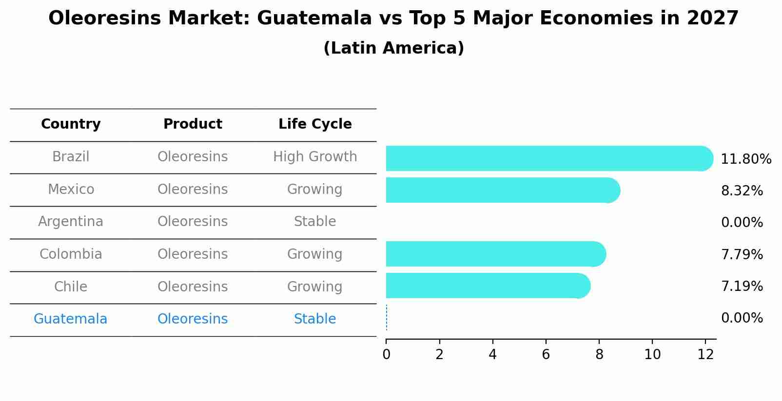 Oleoresins Market: Guatemala vs Top 5 Major Economies in 2027 (Latin America)