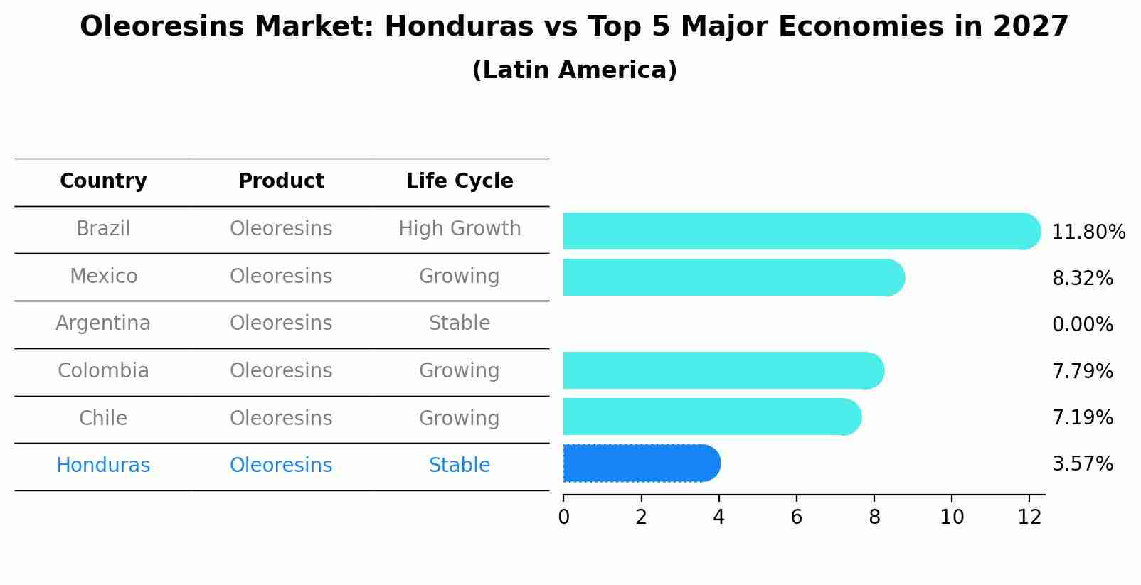 Oleoresins Market: Honduras vs Top 5 Major Economies in 2027 (Latin America)