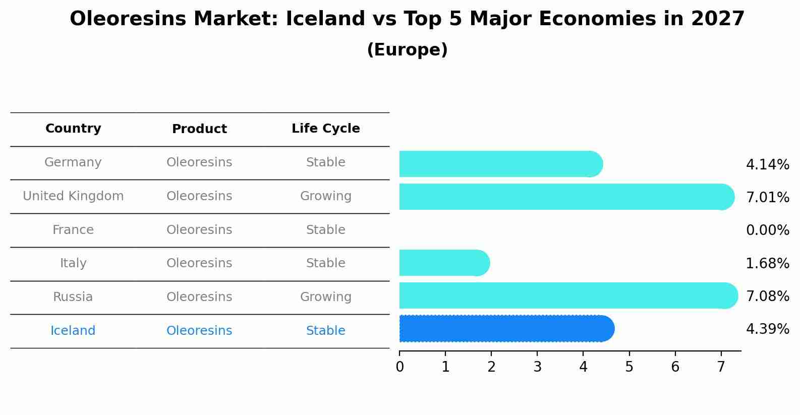 Oleoresins Market: Iceland vs Top 5 Major Economies in 2027 (Europe)