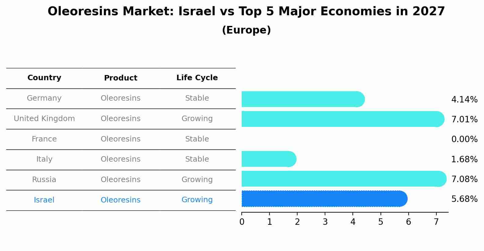 Oleoresins Market: Israel vs Top 5 Major Economies in 2027 (Europe)