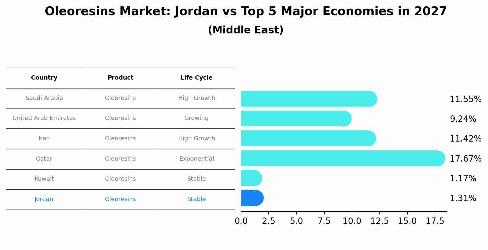 Oleoresins Market: Jordan vs Top 5 Major Economies in 2027 (Middle East)