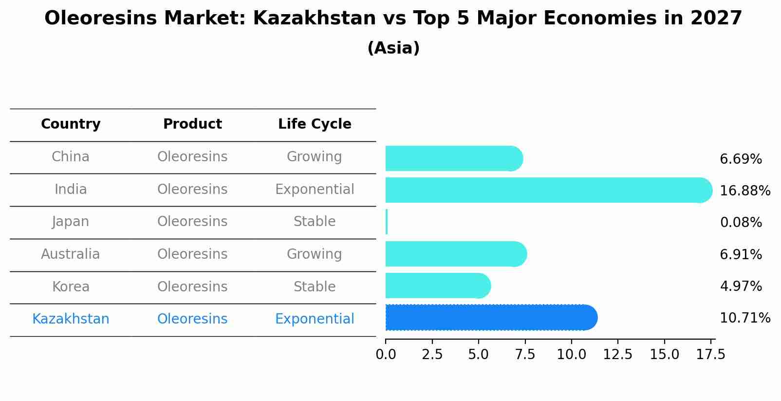 Oleoresins Market: Kazakhstan vs Top 5 Major Economies in 2027 (Asia)