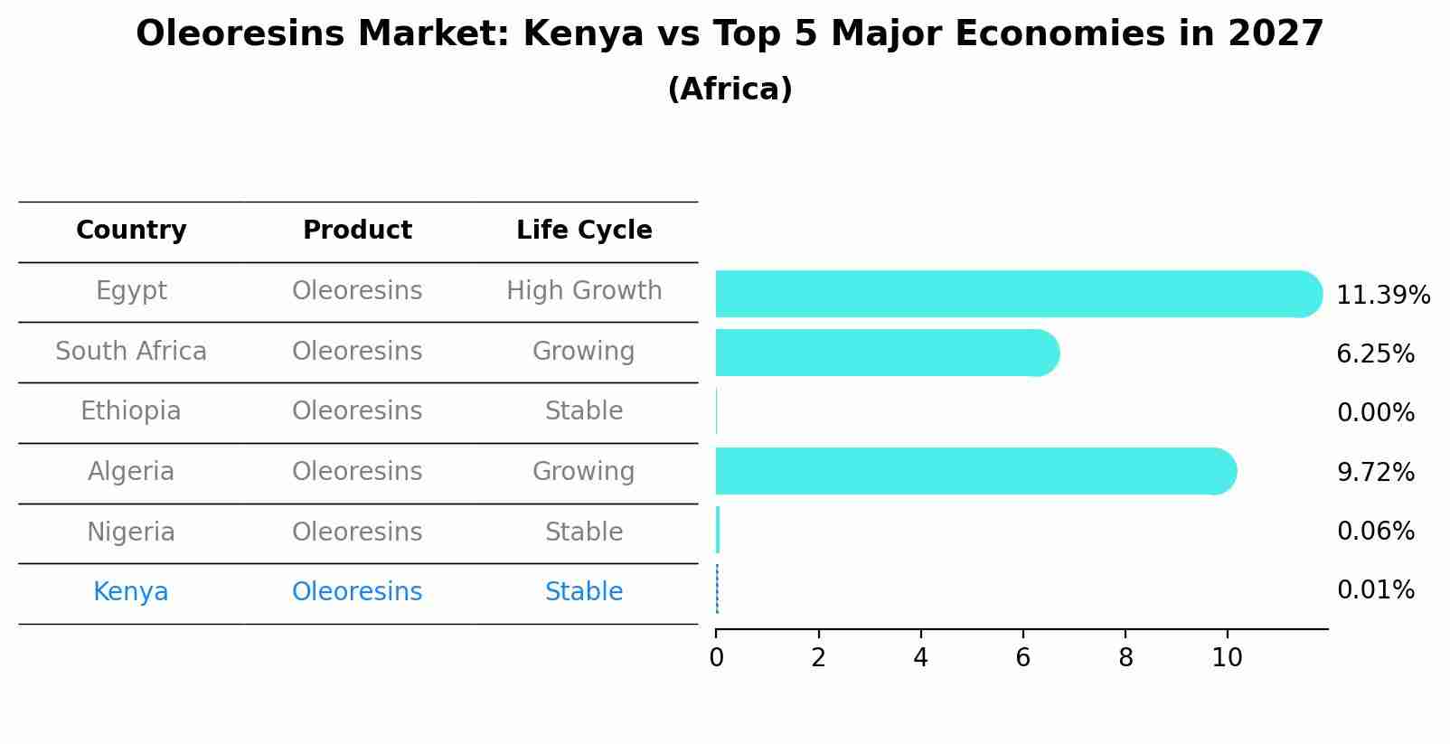 Oleoresins Market: Kenya vs Top 5 Major Economies in 2027 (Africa)