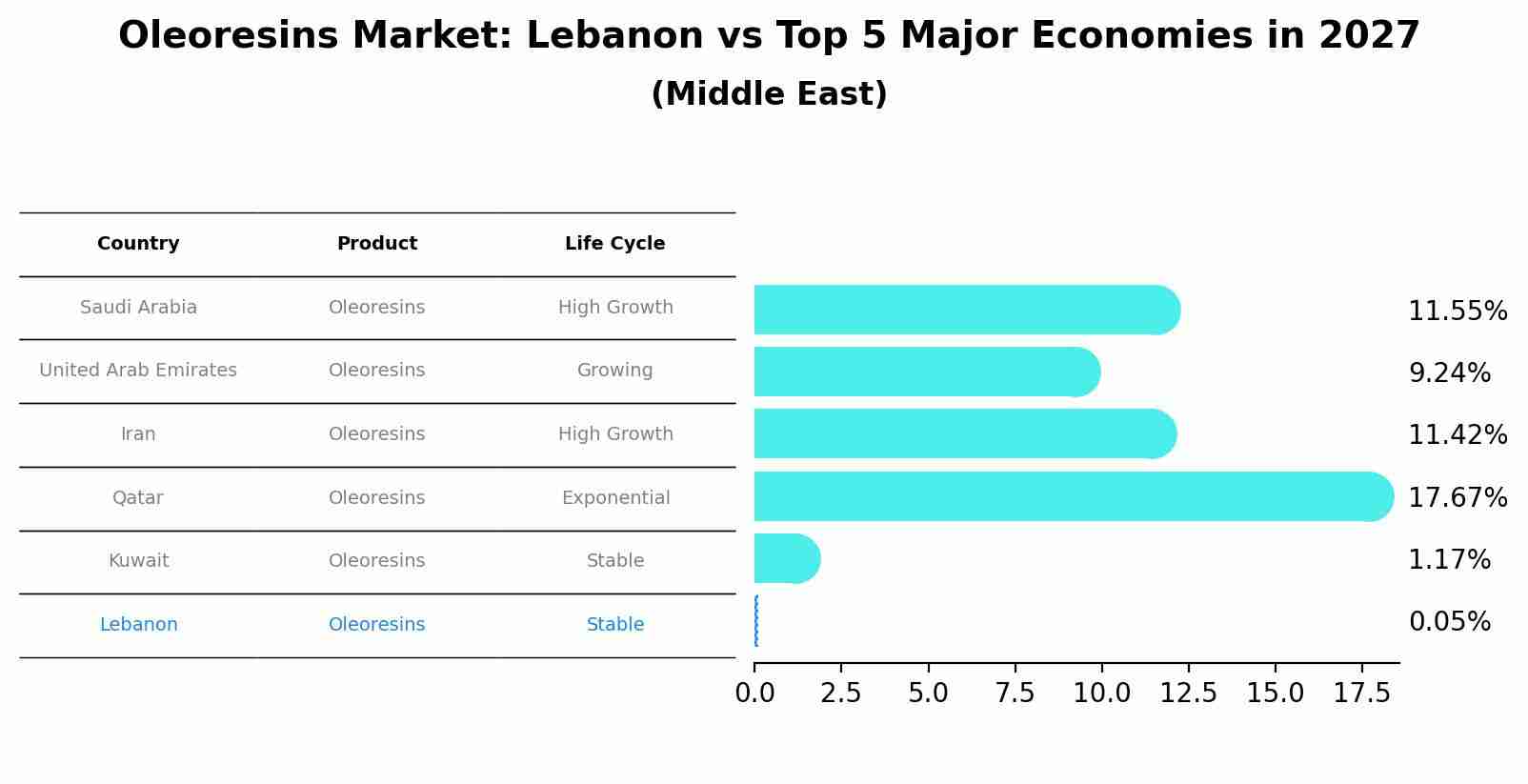 Oleoresins Market: Lebanon vs Top 5 Major Economies in 2027 (Middle East)