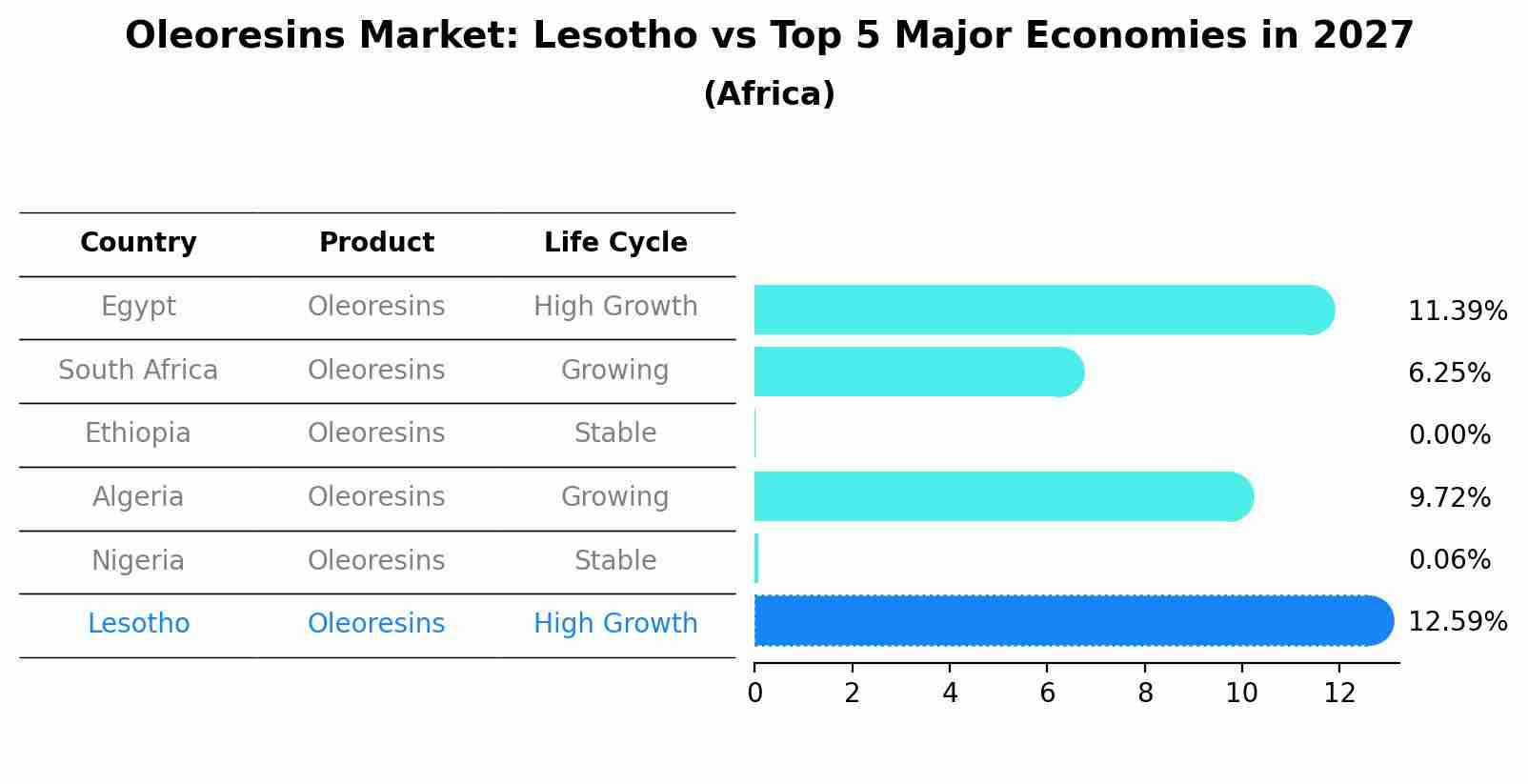 Oleoresins Market: Lesotho vs Top 5 Major Economies in 2027 (Africa)