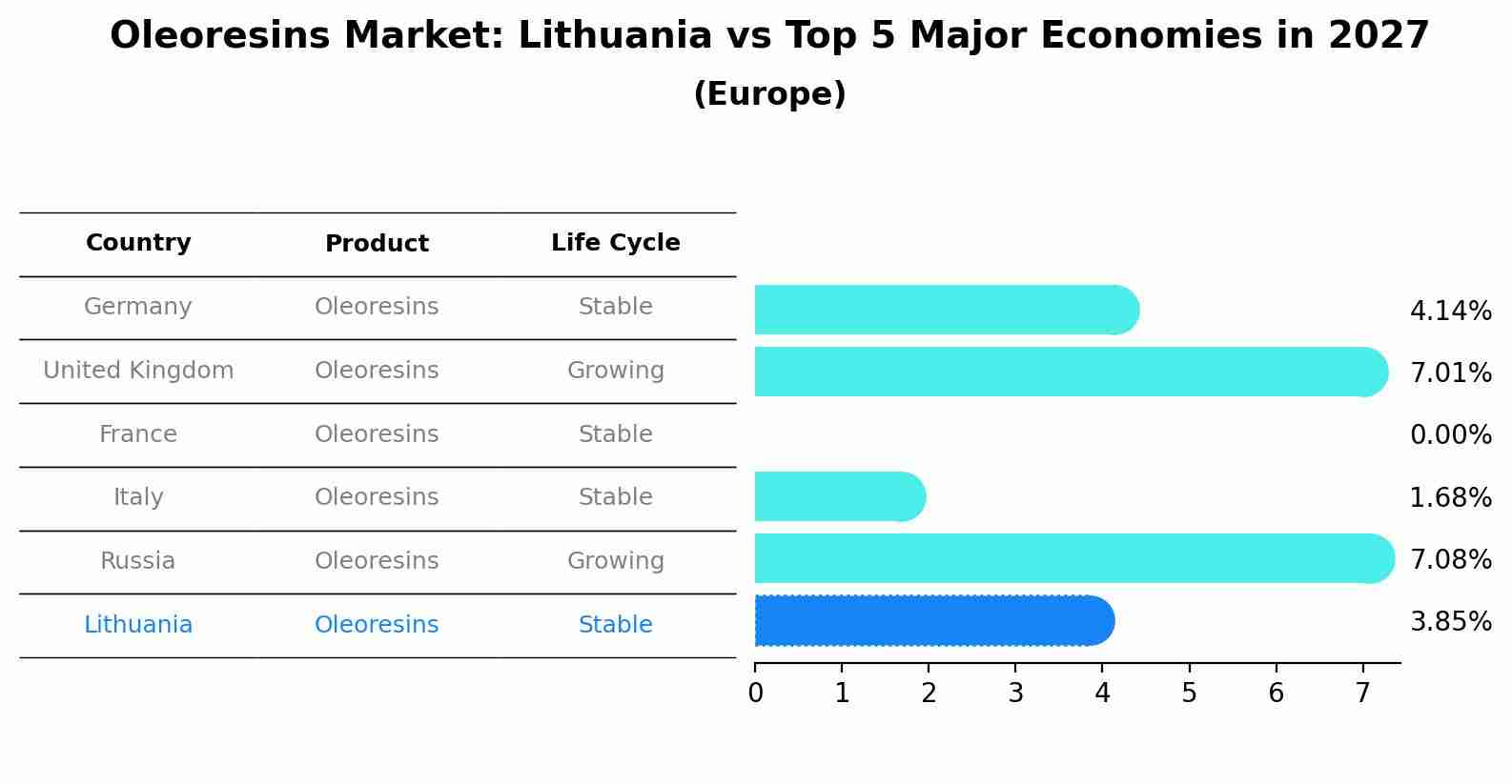 Oleoresins Market: Lithuania vs Top 5 Major Economies in 2027 (Europe)