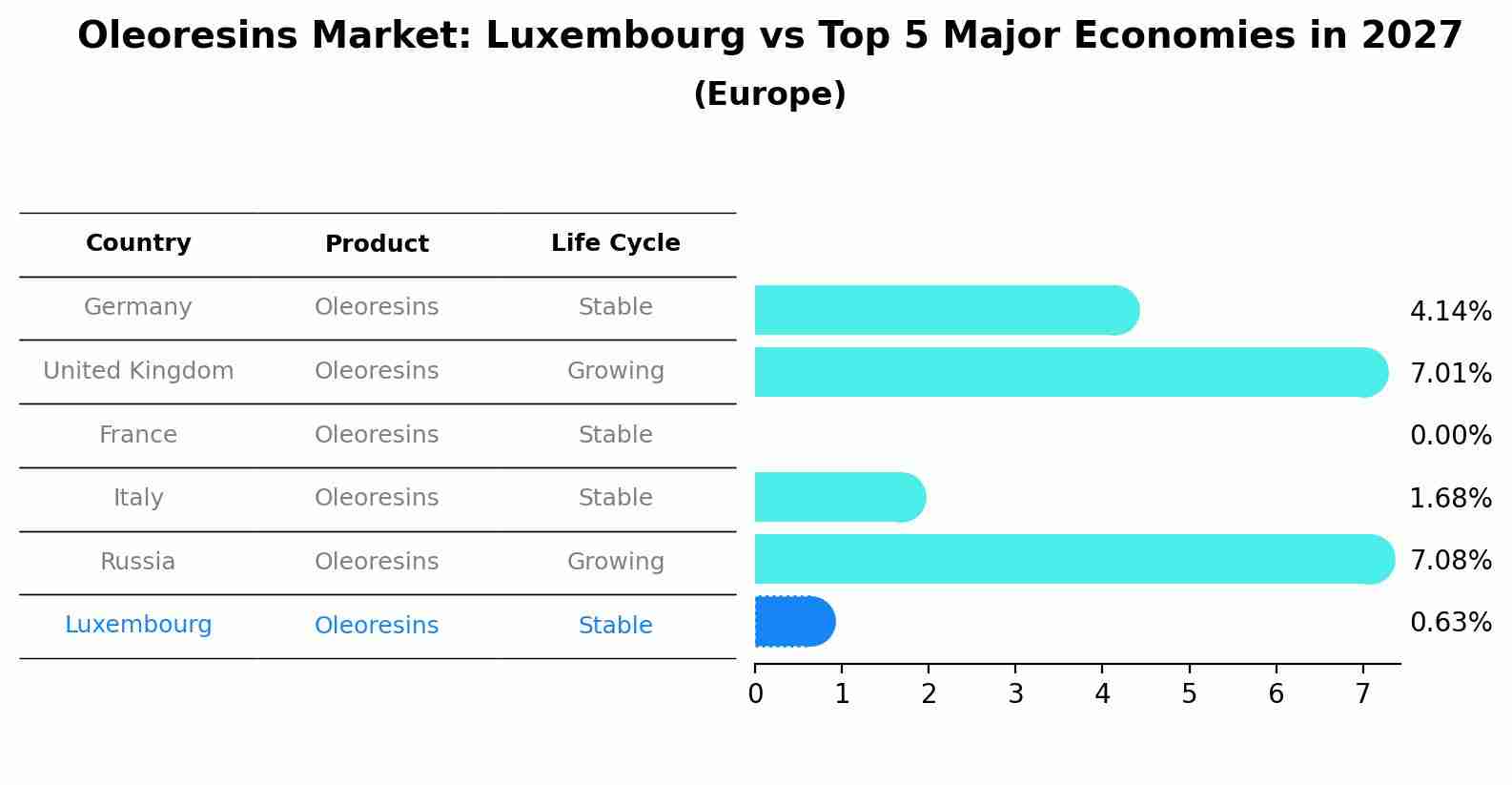 Oleoresins Market: Luxembourg vs Top 5 Major Economies in 2027 (Europe)