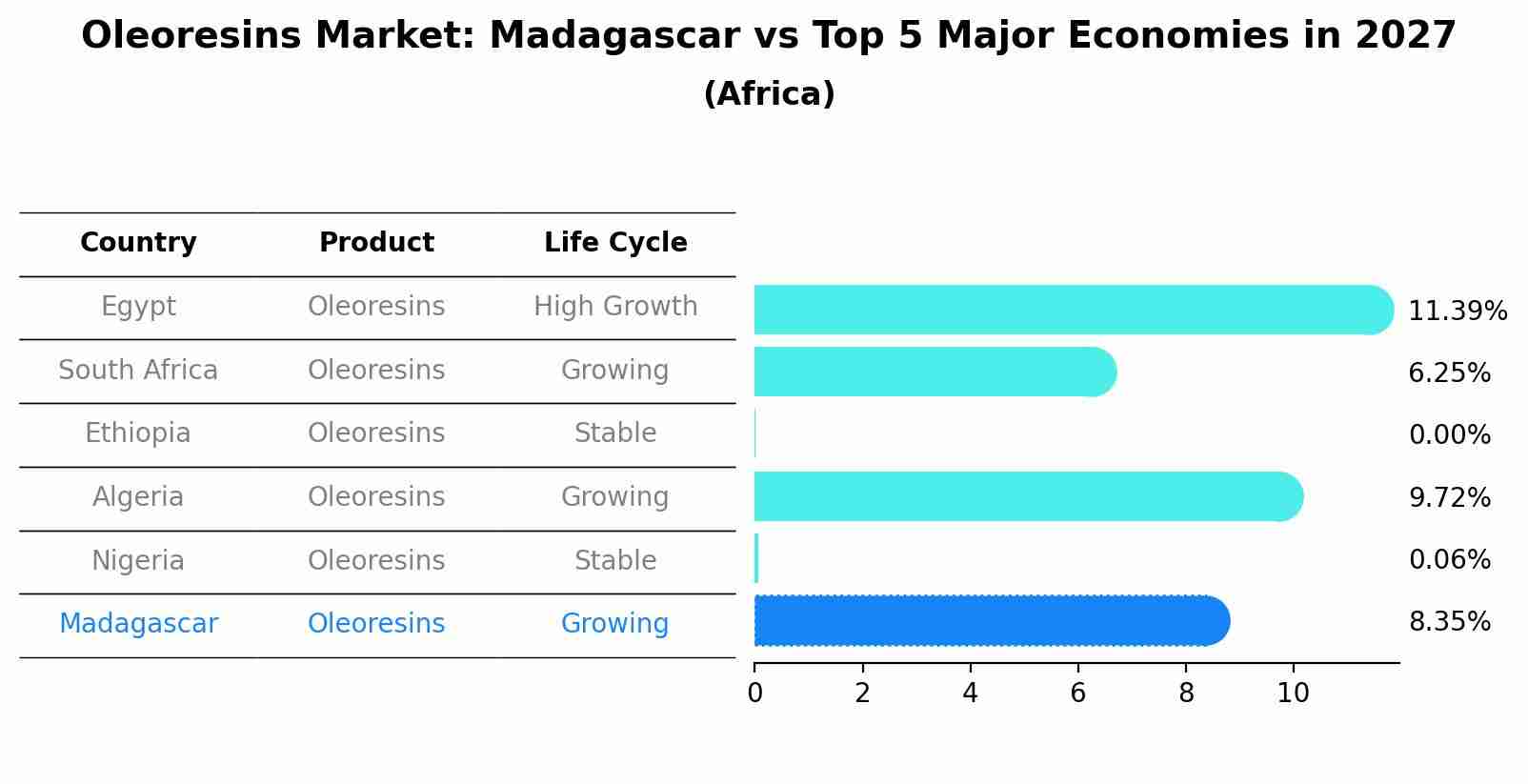 Oleoresins Market: Madagascar vs Top 5 Major Economies in 2027 (Africa)