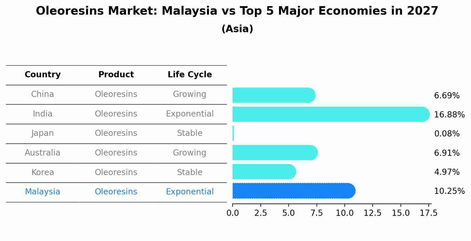Oleoresins Market: Malaysia vs Top 5 Major Economies in 2027 (Asia)