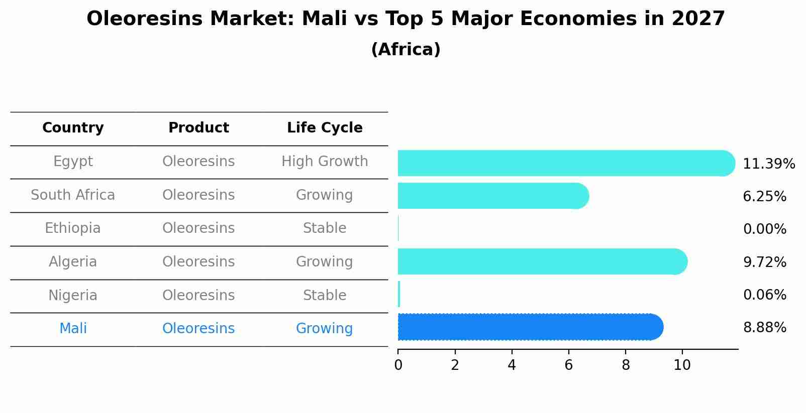 Oleoresins Market: Mali vs Top 5 Major Economies in 2027 (Africa)