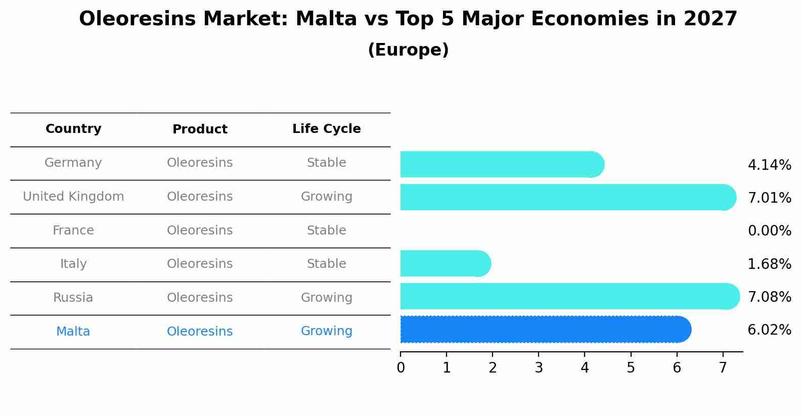 Oleoresins Market: Malta vs Top 5 Major Economies in 2027 (Europe)
