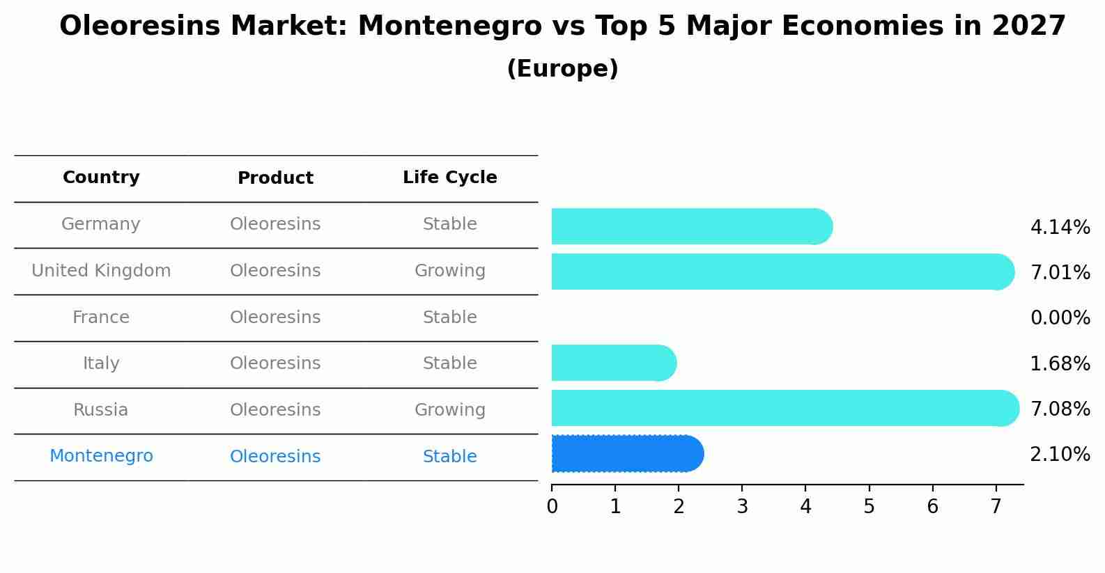 Oleoresins Market: Montenegro vs Top 5 Major Economies in 2027 (Europe)