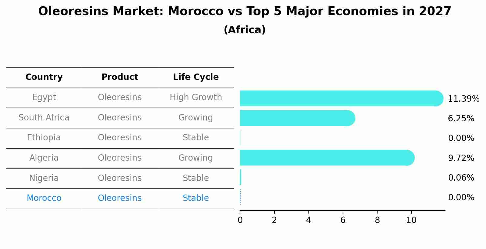 Oleoresins Market: Morocco vs Top 5 Major Economies in 2027 (Africa)