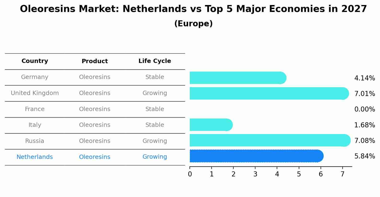 Oleoresins Market: Netherlands vs Top 5 Major Economies in 2027 (Europe)