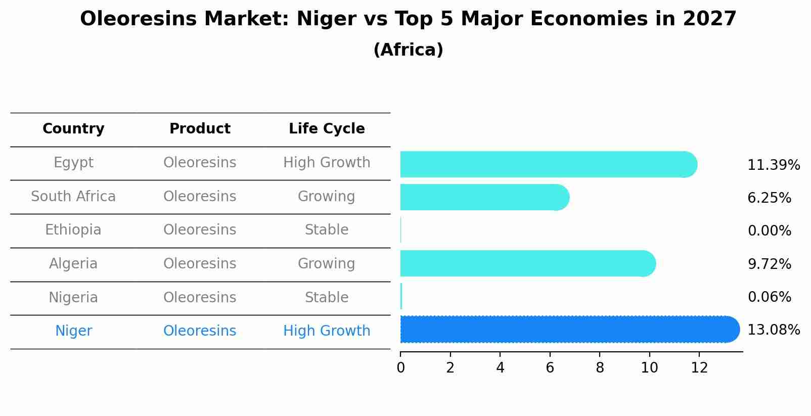 Oleoresins Market: Niger vs Top 5 Major Economies in 2027 (Africa)