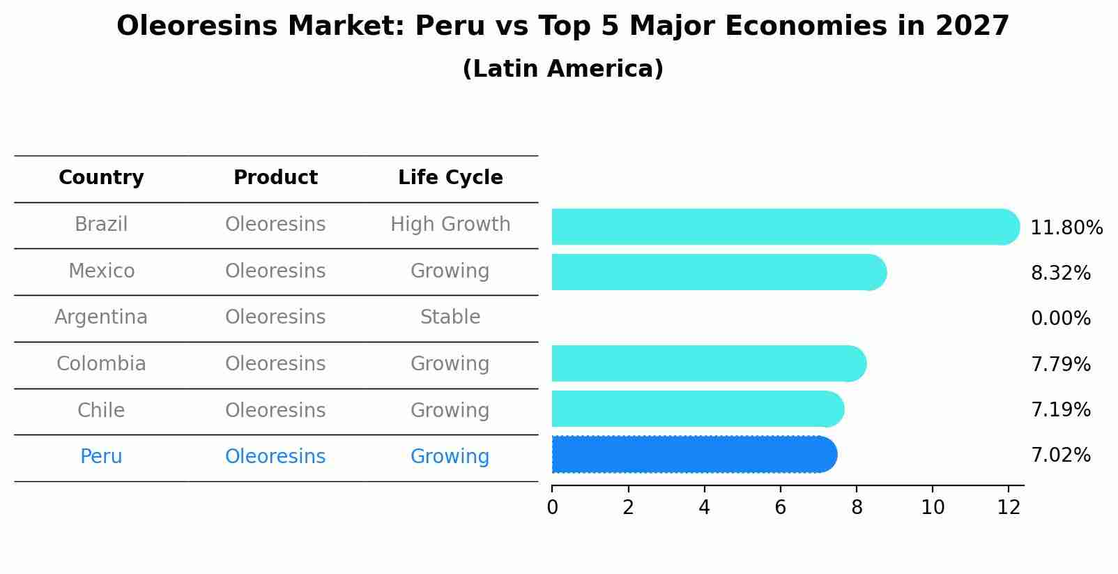 Oleoresins Market: Peru vs Top 5 Major Economies in 2027 (Latin America)