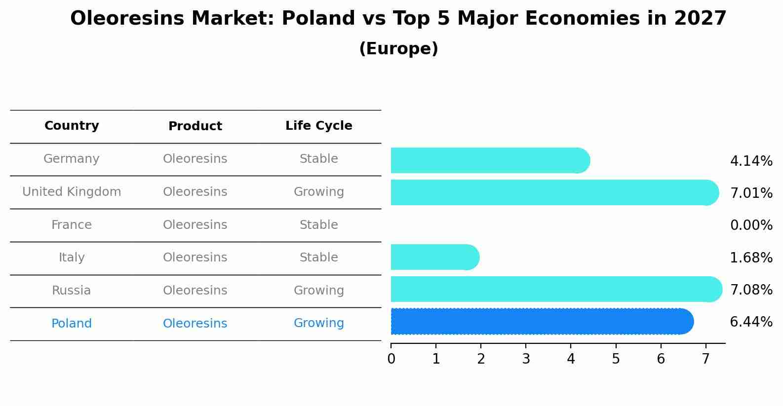 Oleoresins Market: Poland vs Top 5 Major Economies in 2027 (Europe)