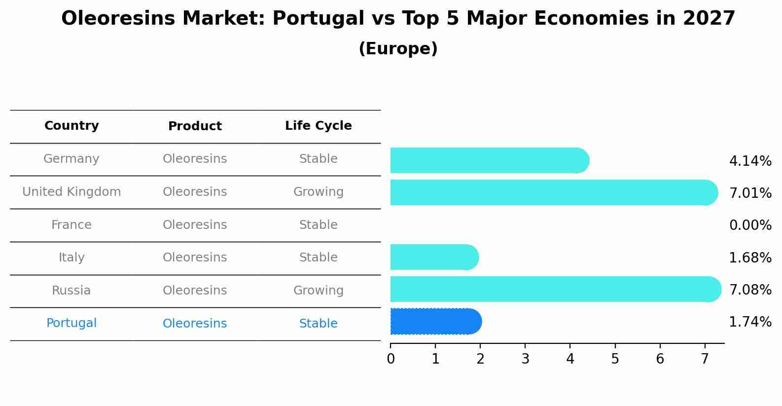 Oleoresins Market: Portugal vs Top 5 Major Economies in 2027 (Europe)