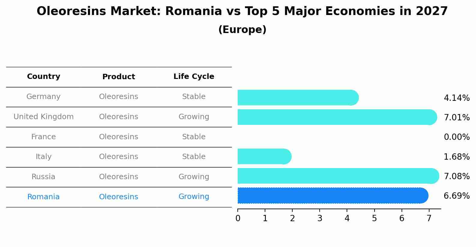 Oleoresins Market: Romania vs Top 5 Major Economies in 2027 (Europe)