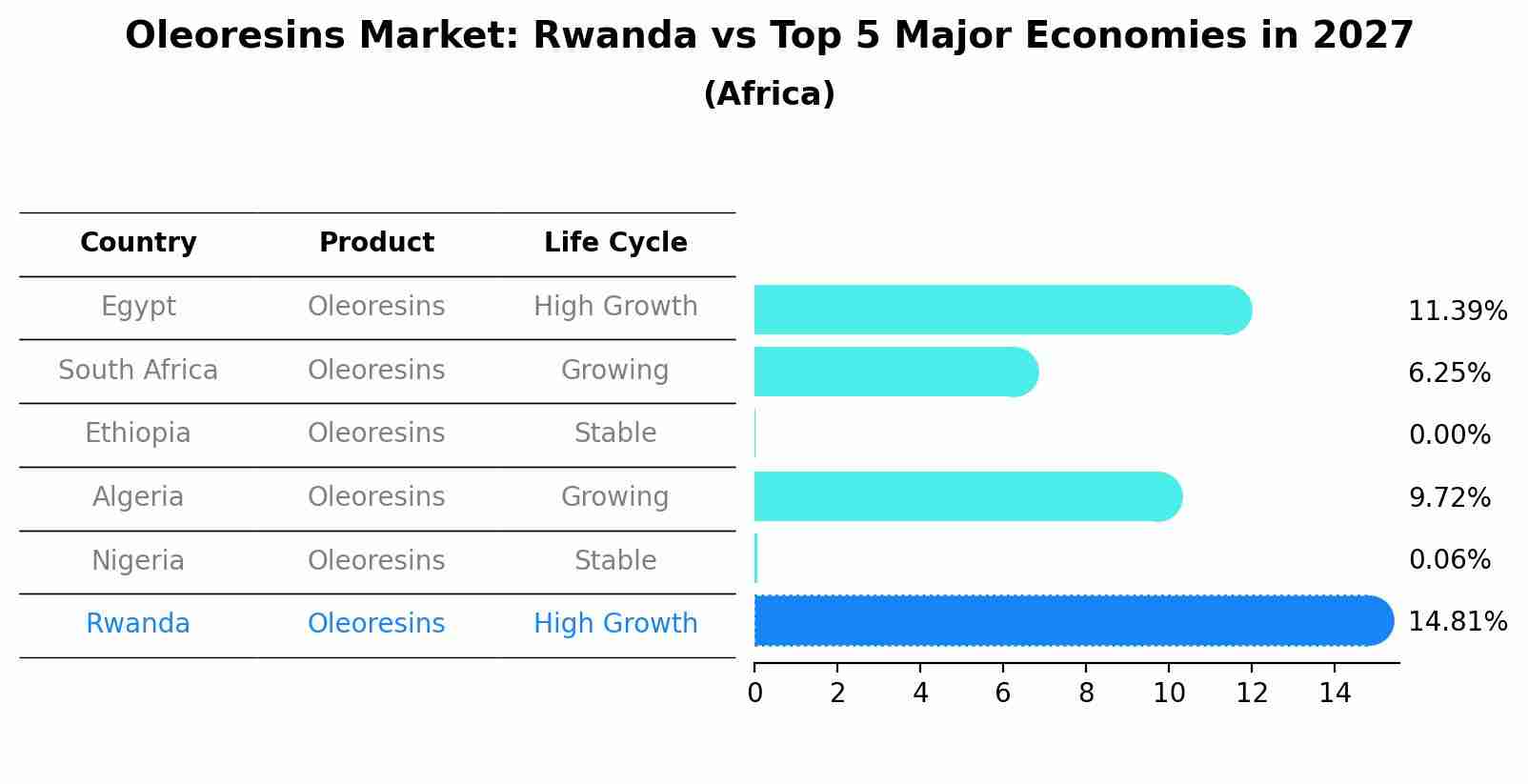 Oleoresins Market: Rwanda vs Top 5 Major Economies in 2027 (Africa)