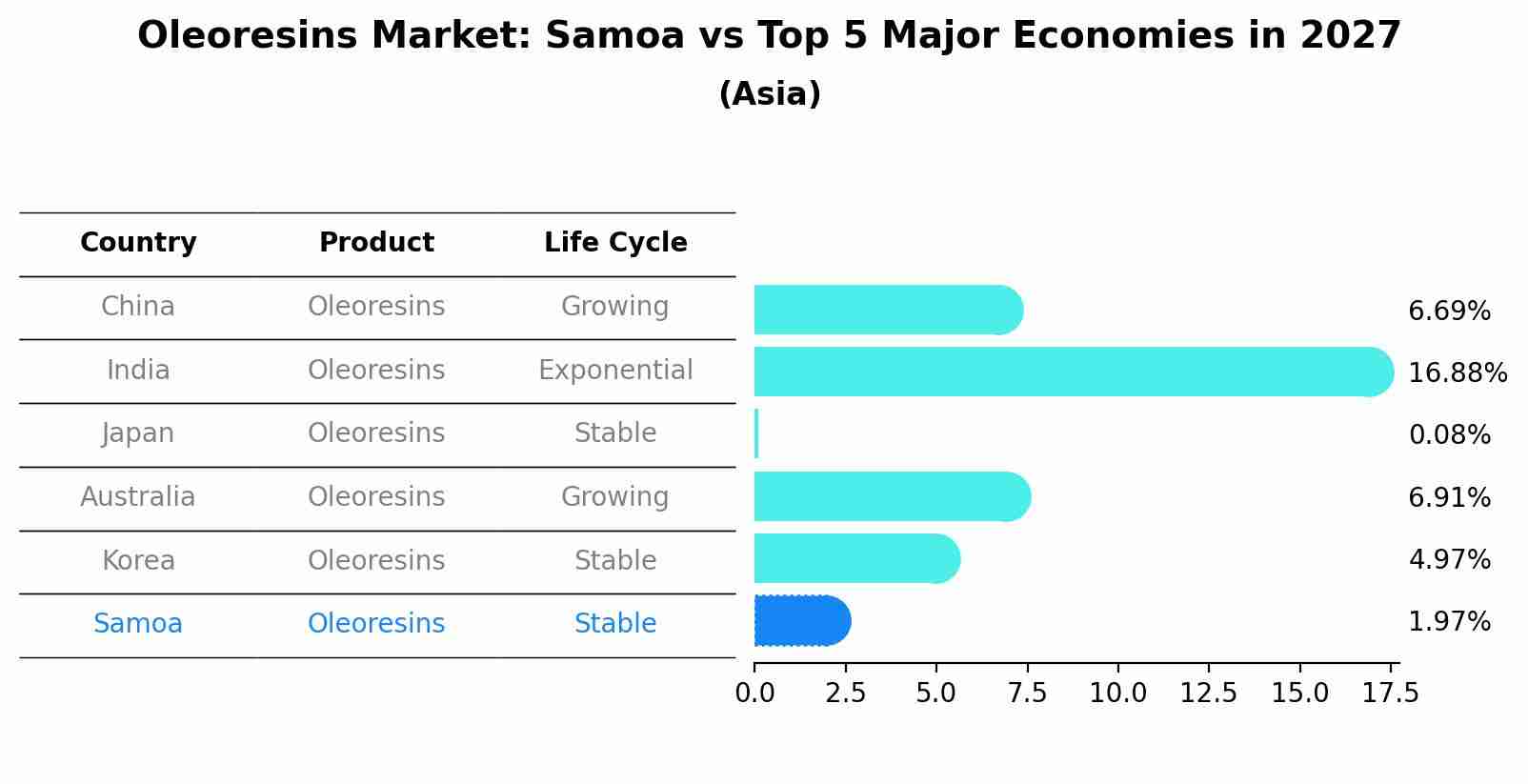 Oleoresins Market: Samoa vs Top 5 Major Economies in 2027 (Asia)