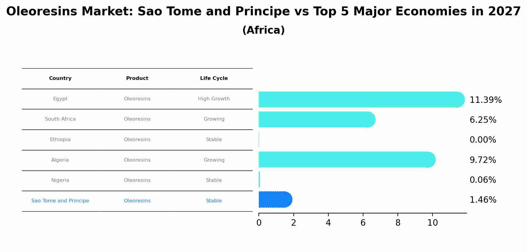 Oleoresins Market: Sao Tome and Principe vs Top 5 Major Economies in 2027 (Africa)