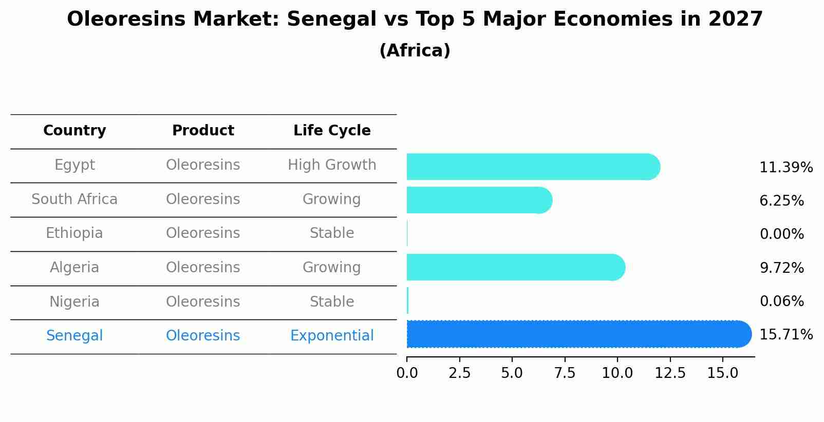 Oleoresins Market: Senegal vs Top 5 Major Economies in 2027 (Africa)