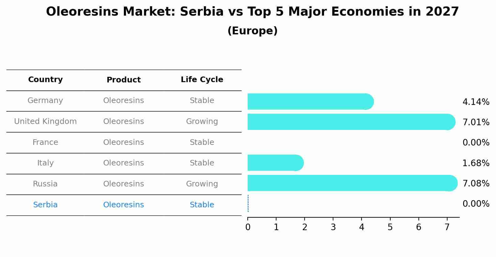 Oleoresins Market: Serbia vs Top 5 Major Economies in 2027 (Europe)