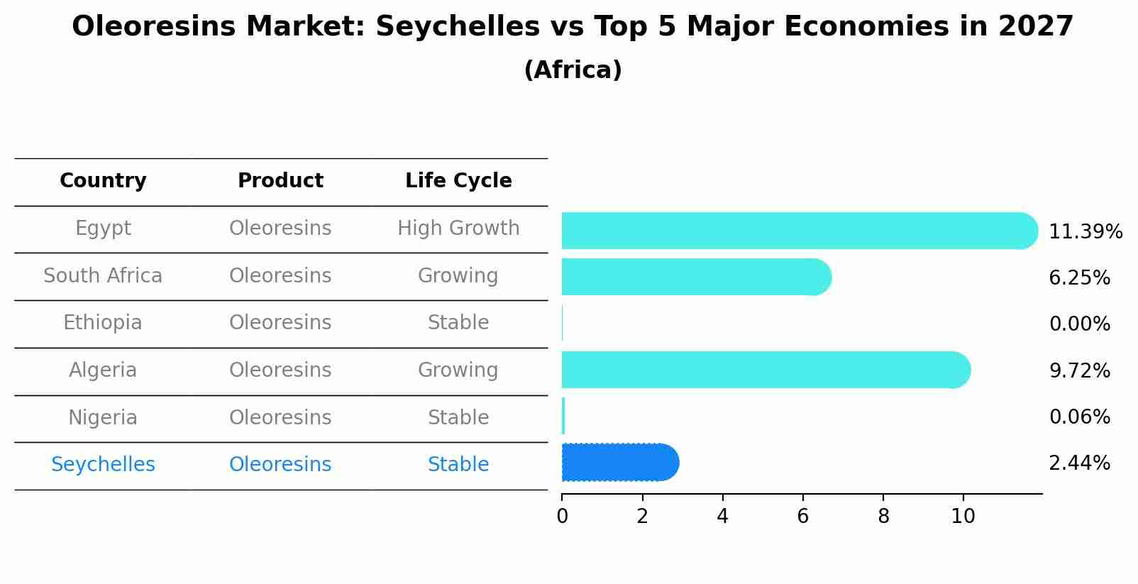 Oleoresins Market: Seychelles vs Top 5 Major Economies in 2027 (Africa)