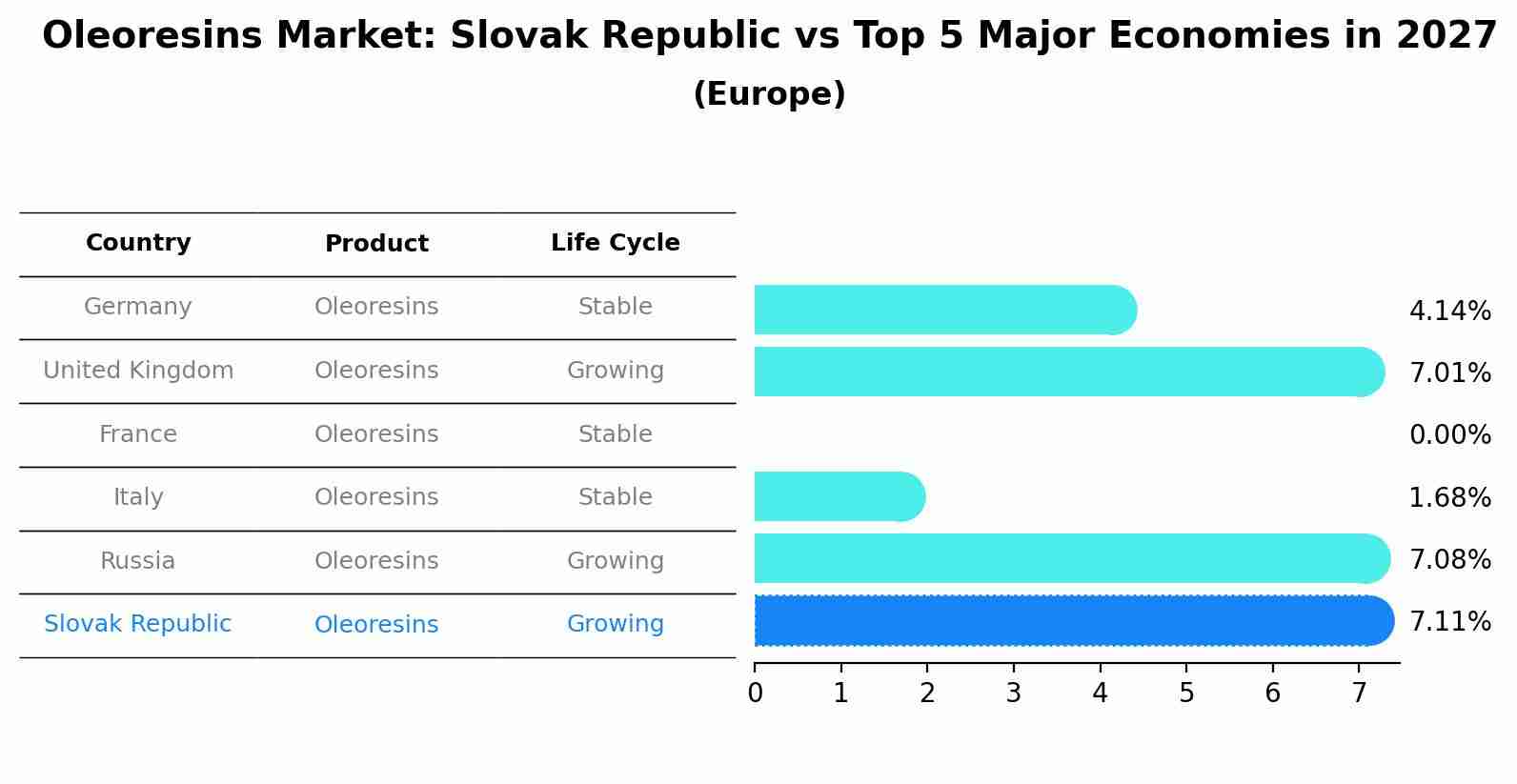 Oleoresins Market: Slovak Republic vs Top 5 Major Economies in 2027 (Europe)
