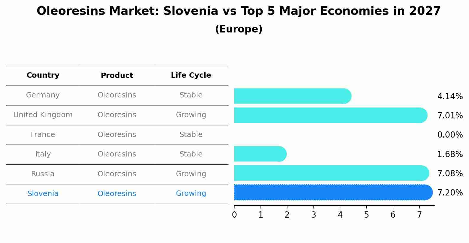 Oleoresins Market: Slovenia vs Top 5 Major Economies in 2027 (Europe)