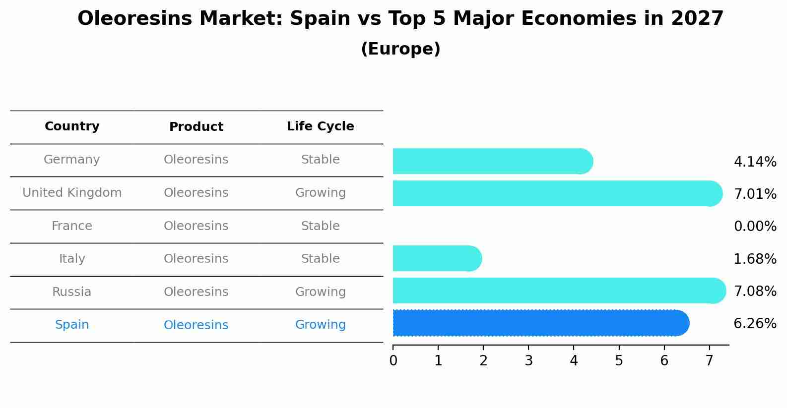Oleoresins Market: Spain vs Top 5 Major Economies in 2027 (Europe)
