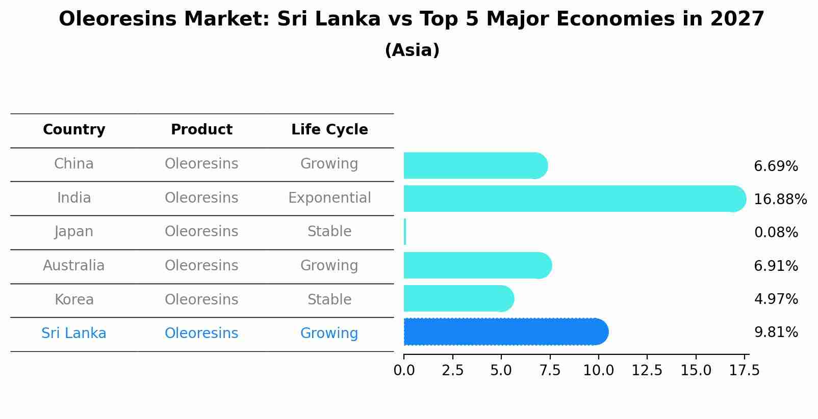 Oleoresins Market: Sri Lanka vs Top 5 Major Economies in 2027 (Asia)