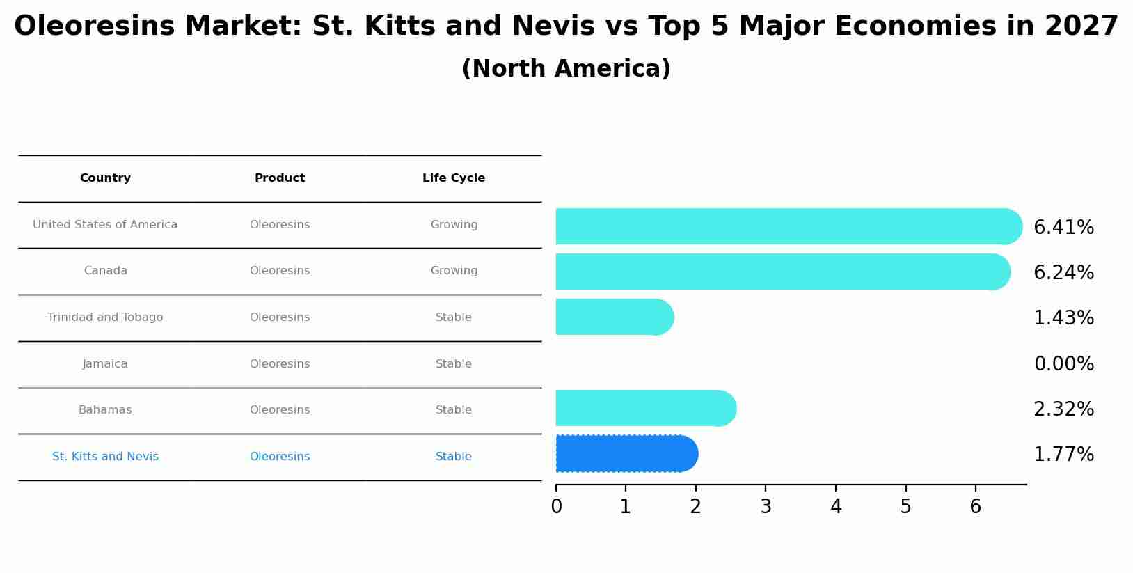 Oleoresins Market: St. Kitts and Nevis vs Top 5 Major Economies in 2027 (North America)