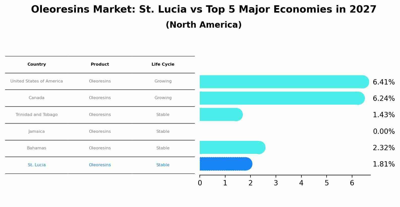 Oleoresins Market: St. Lucia vs Top 5 Major Economies in 2027 (North America)