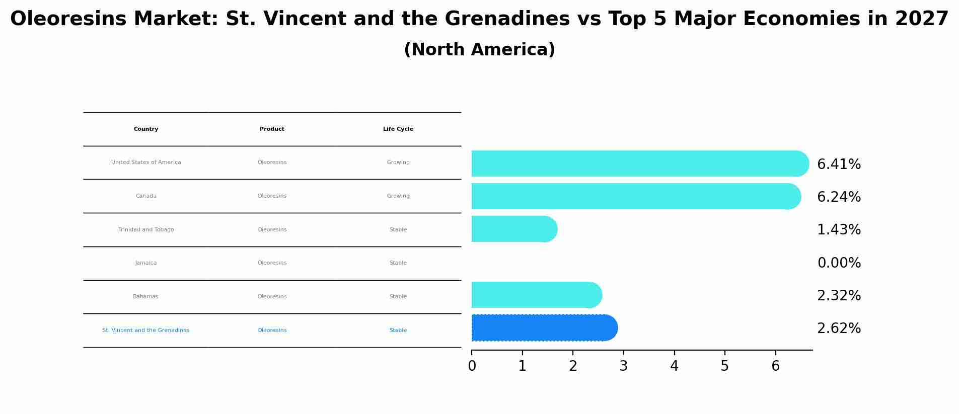 Oleoresins Market: St. Vincent and the Grenadines vs Top 5 Major Economies in 2027 (North America)