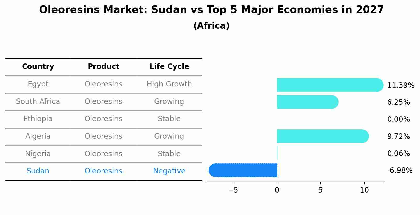Oleoresins Market: Sudan vs Top 5 Major Economies in 2027 (Africa)